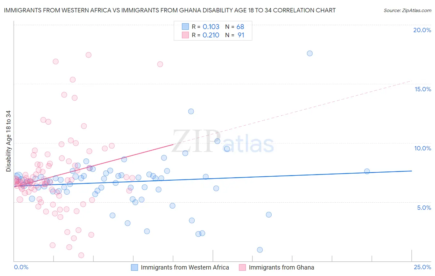 Immigrants from Western Africa vs Immigrants from Ghana Disability Age 18 to 34
