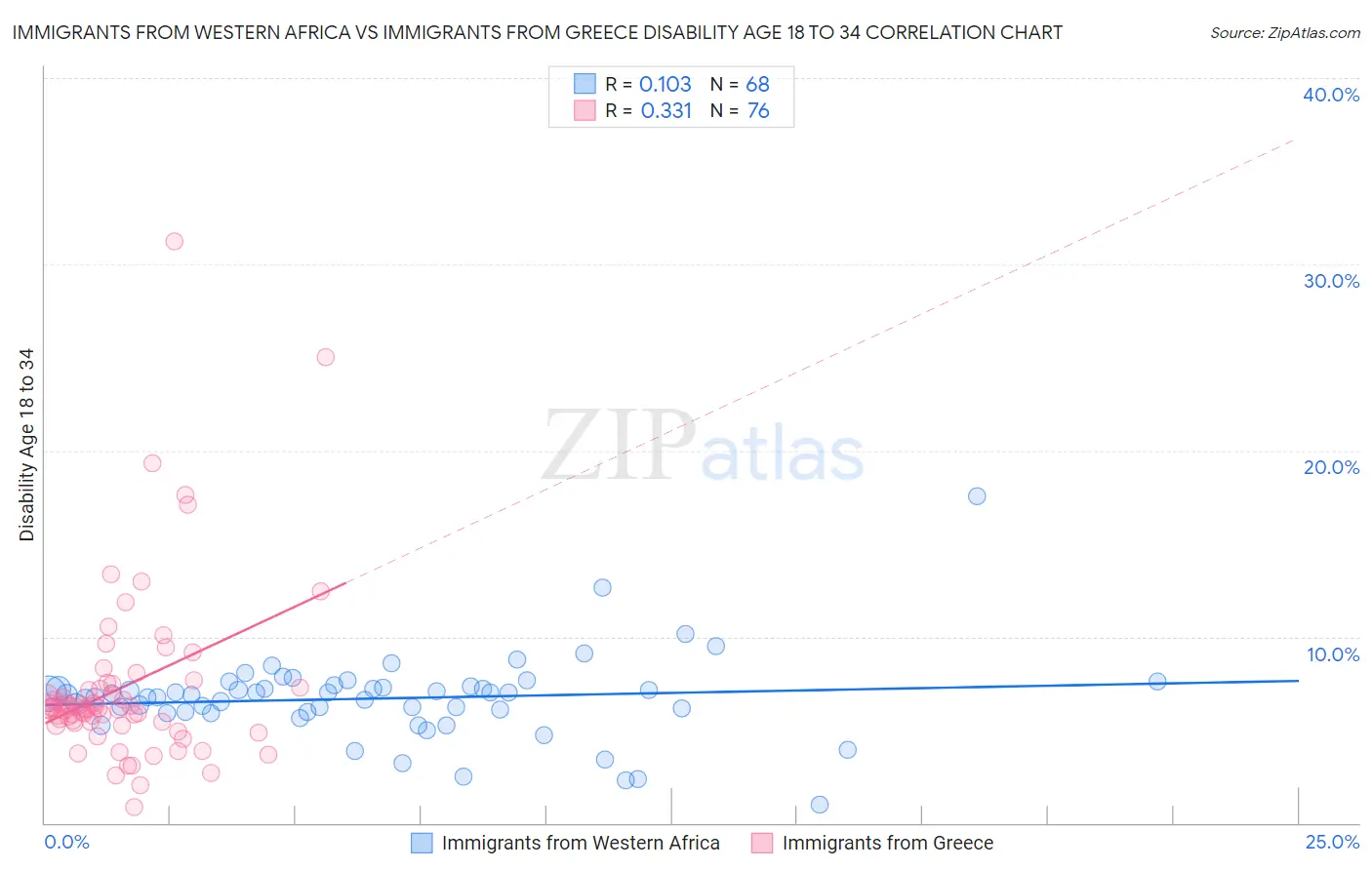 Immigrants from Western Africa vs Immigrants from Greece Disability Age 18 to 34