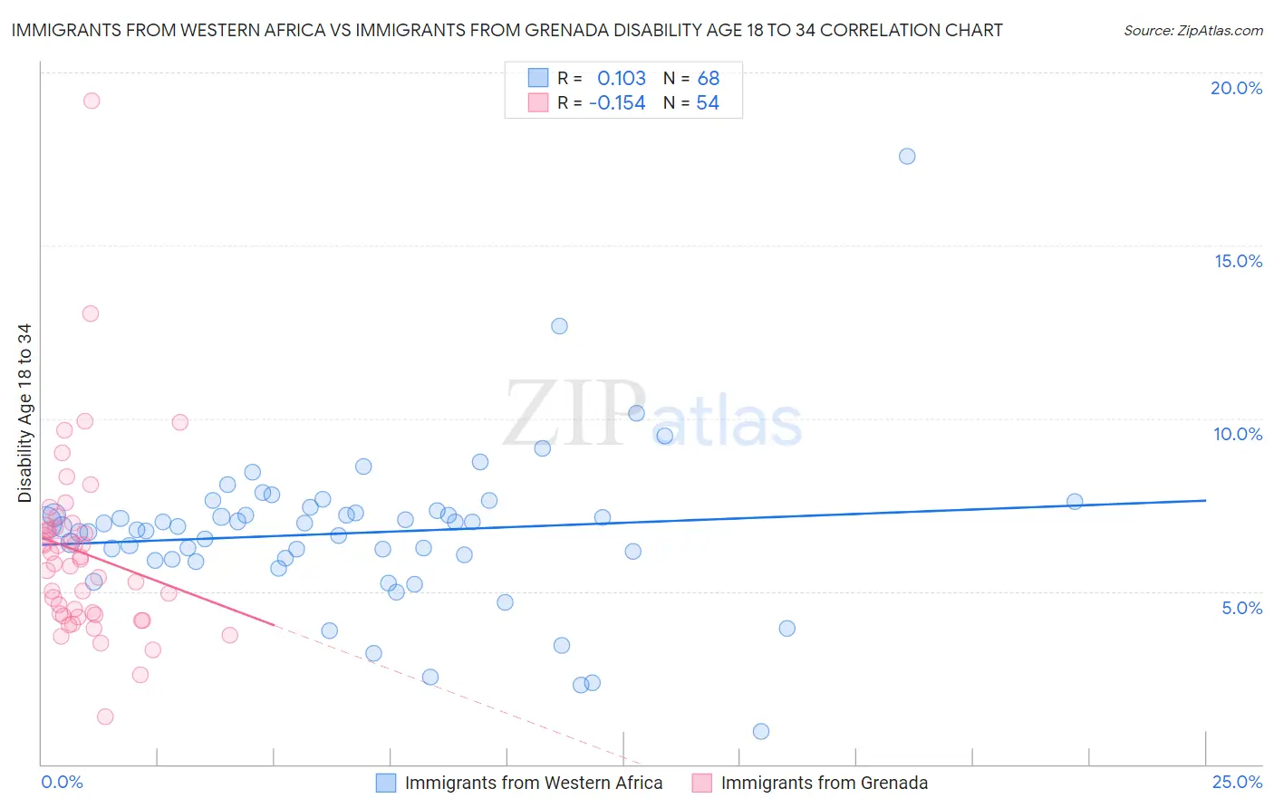 Immigrants from Western Africa vs Immigrants from Grenada Disability Age 18 to 34