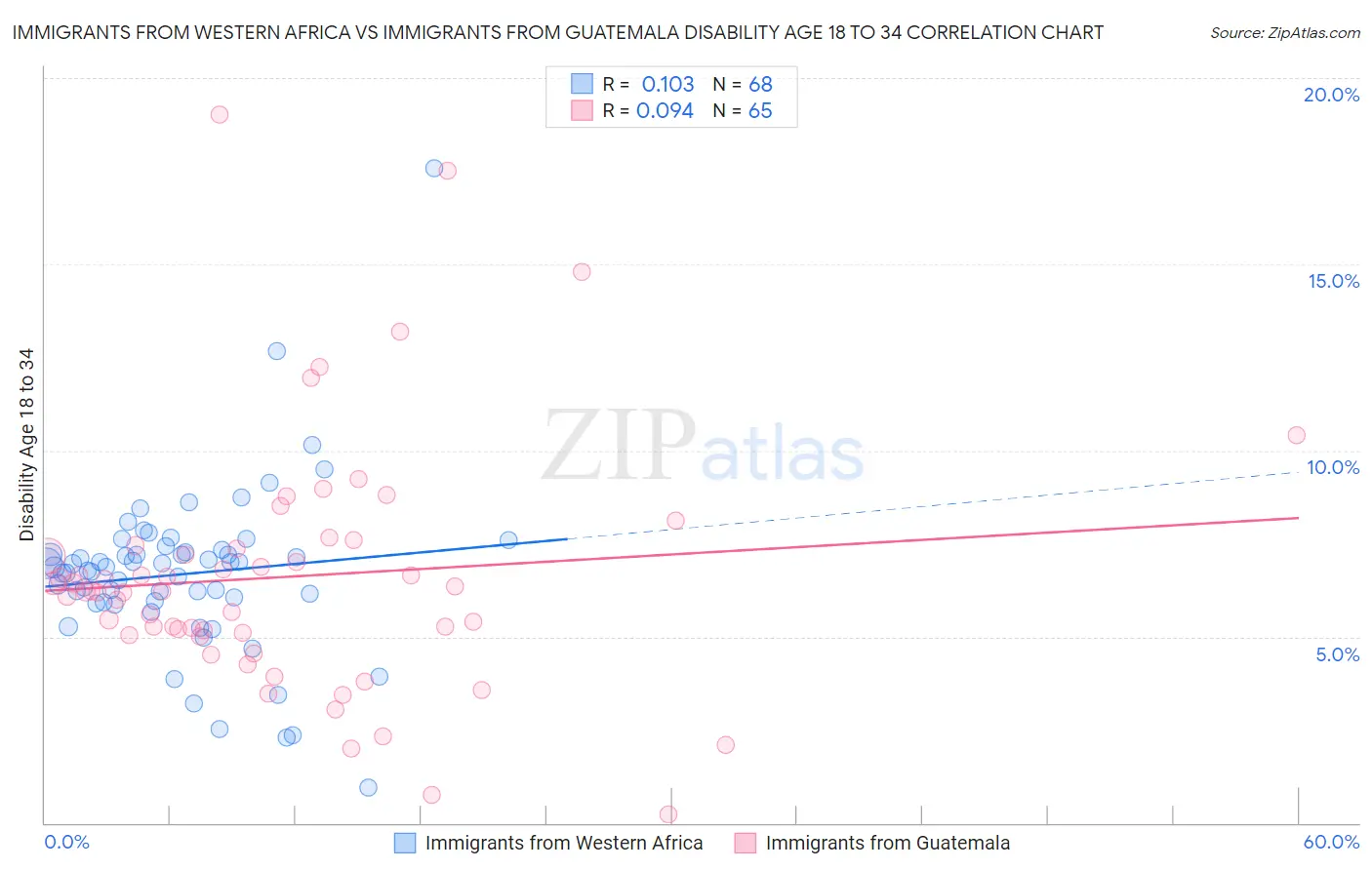 Immigrants from Western Africa vs Immigrants from Guatemala Disability Age 18 to 34