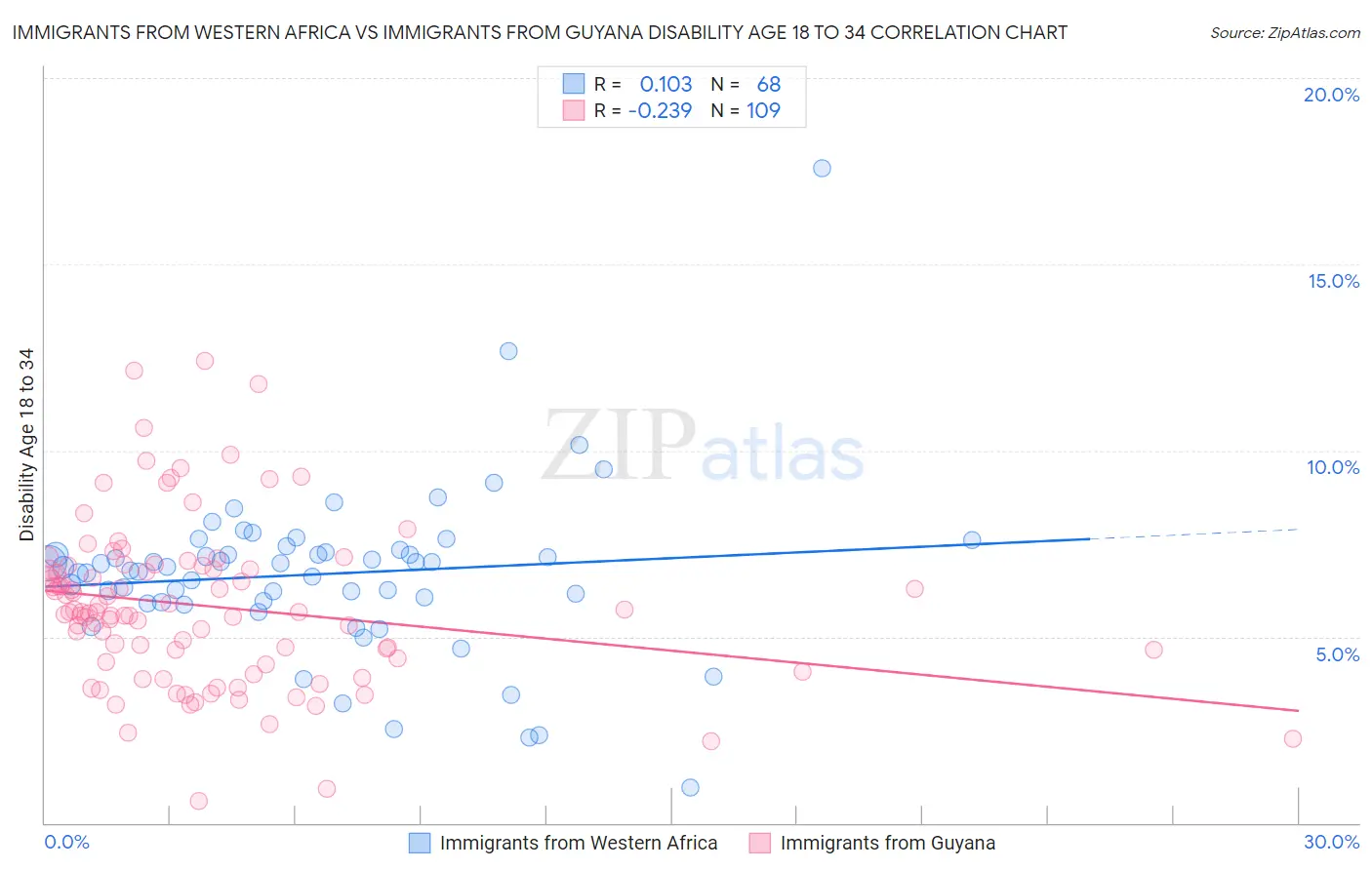 Immigrants from Western Africa vs Immigrants from Guyana Disability Age 18 to 34