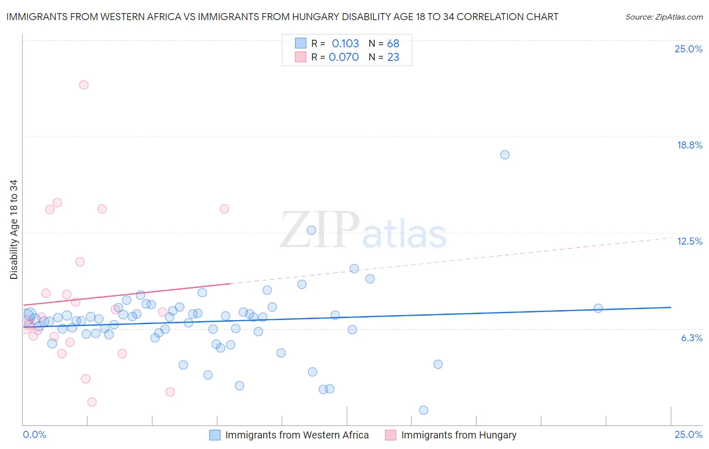Immigrants from Western Africa vs Immigrants from Hungary Disability Age 18 to 34