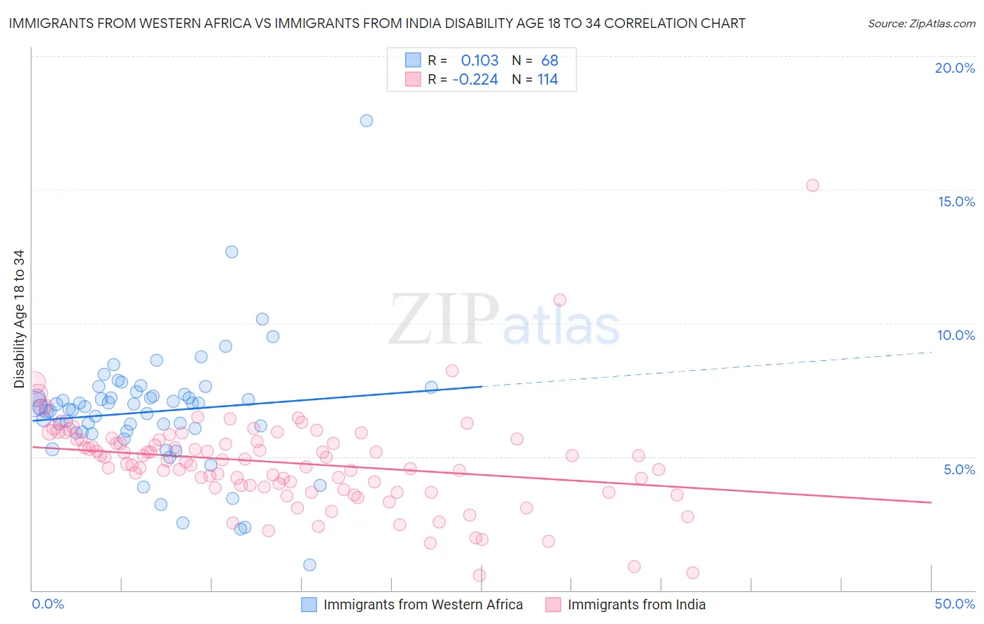 Immigrants from Western Africa vs Immigrants from India Disability Age 18 to 34