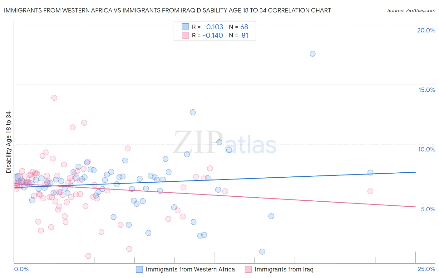 Immigrants from Western Africa vs Immigrants from Iraq Disability Age 18 to 34