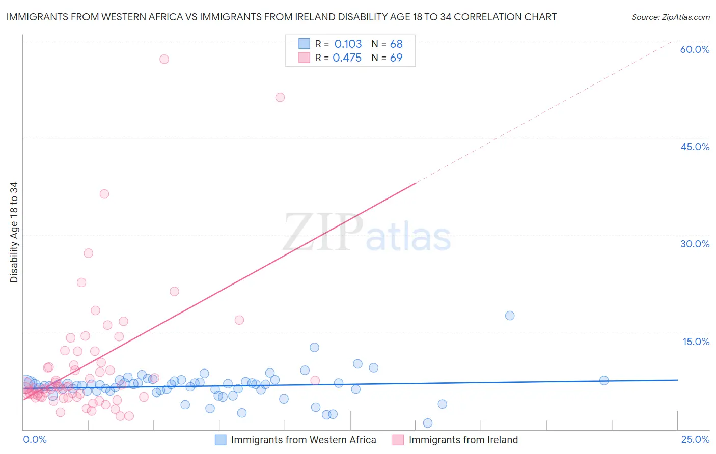 Immigrants from Western Africa vs Immigrants from Ireland Disability Age 18 to 34