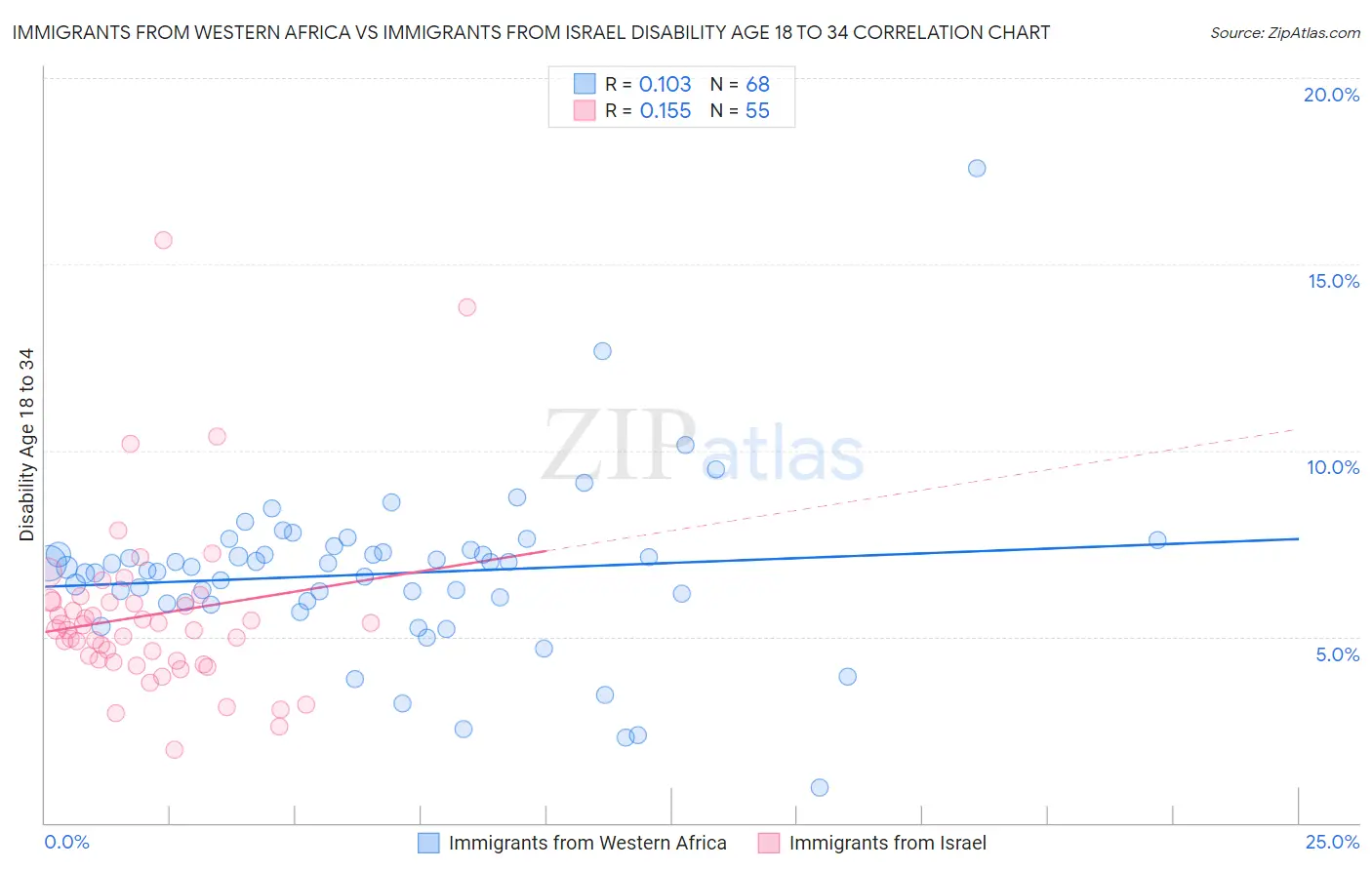 Immigrants from Western Africa vs Immigrants from Israel Disability Age 18 to 34