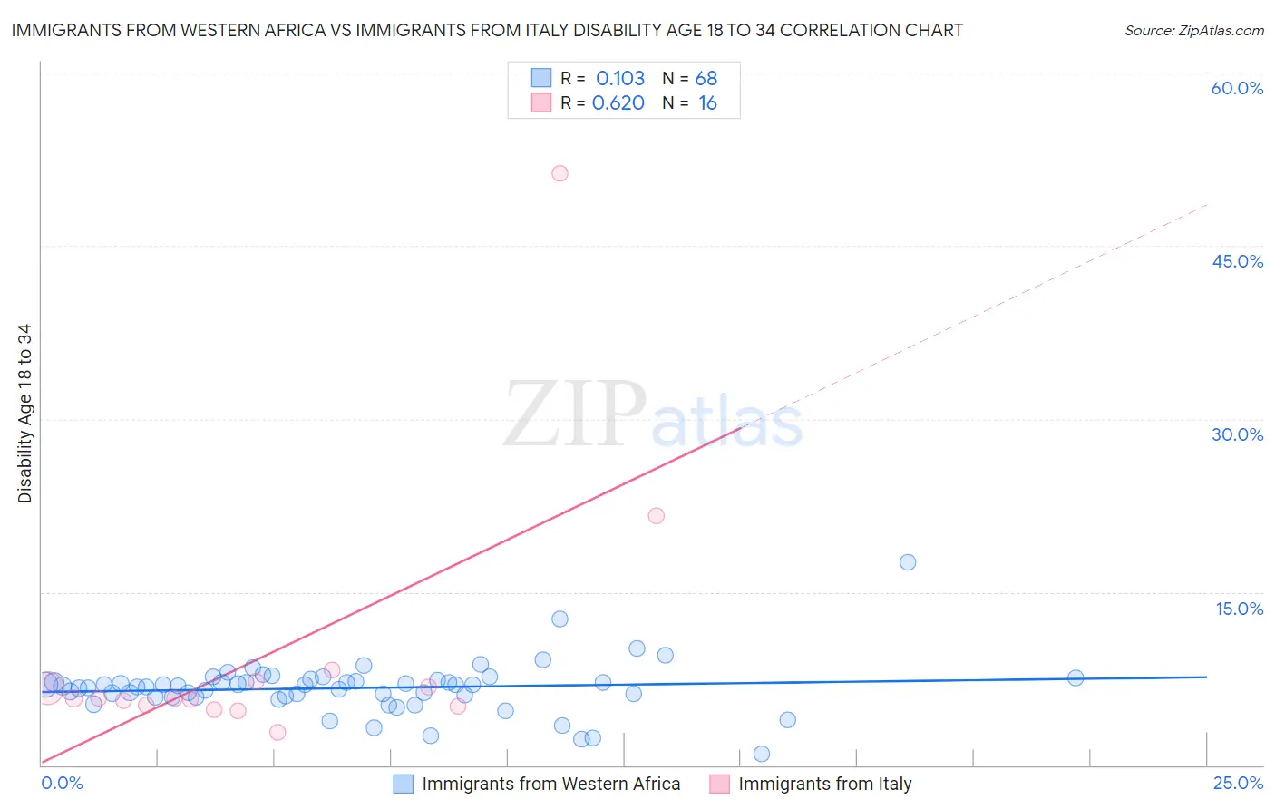 Immigrants from Western Africa vs Immigrants from Italy Disability Age 18 to 34