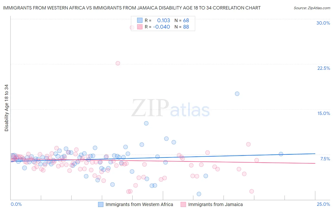 Immigrants from Western Africa vs Immigrants from Jamaica Disability Age 18 to 34