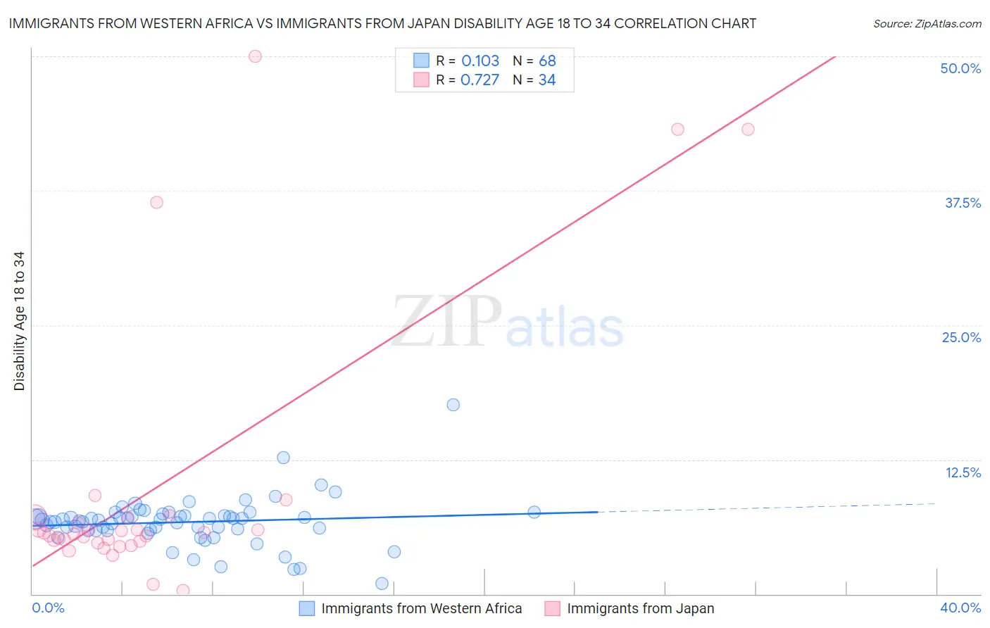 Immigrants from Western Africa vs Immigrants from Japan Disability Age 18 to 34