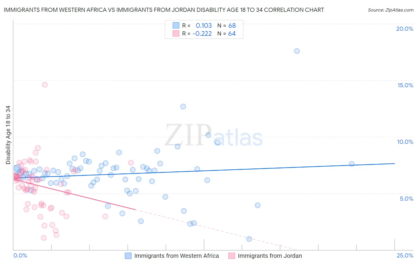 Immigrants from Western Africa vs Immigrants from Jordan Disability Age 18 to 34