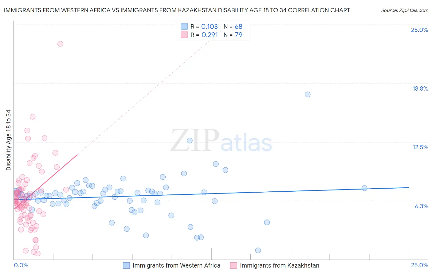 Immigrants from Western Africa vs Immigrants from Kazakhstan Disability Age 18 to 34