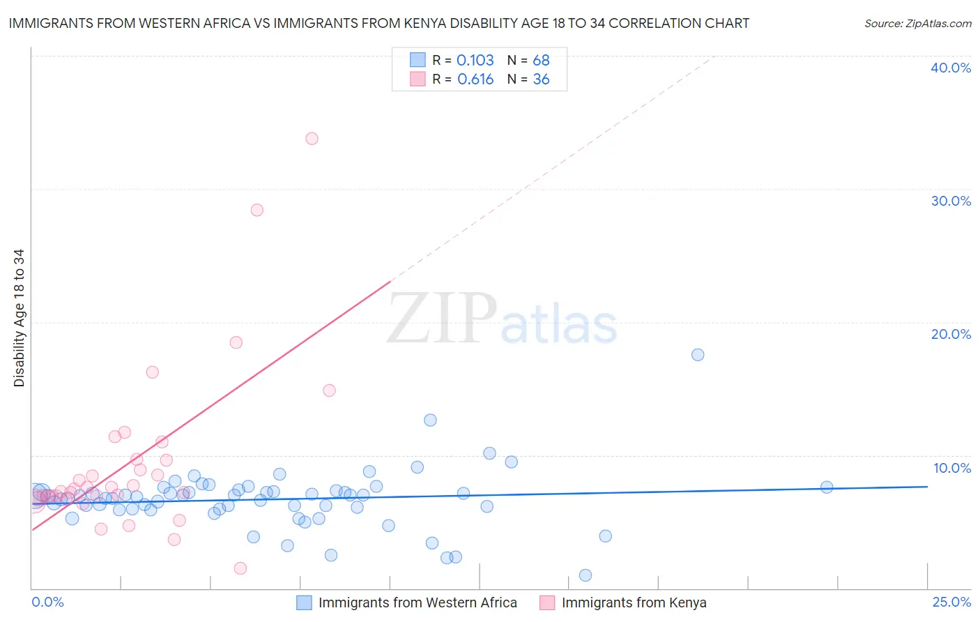 Immigrants from Western Africa vs Immigrants from Kenya Disability Age 18 to 34