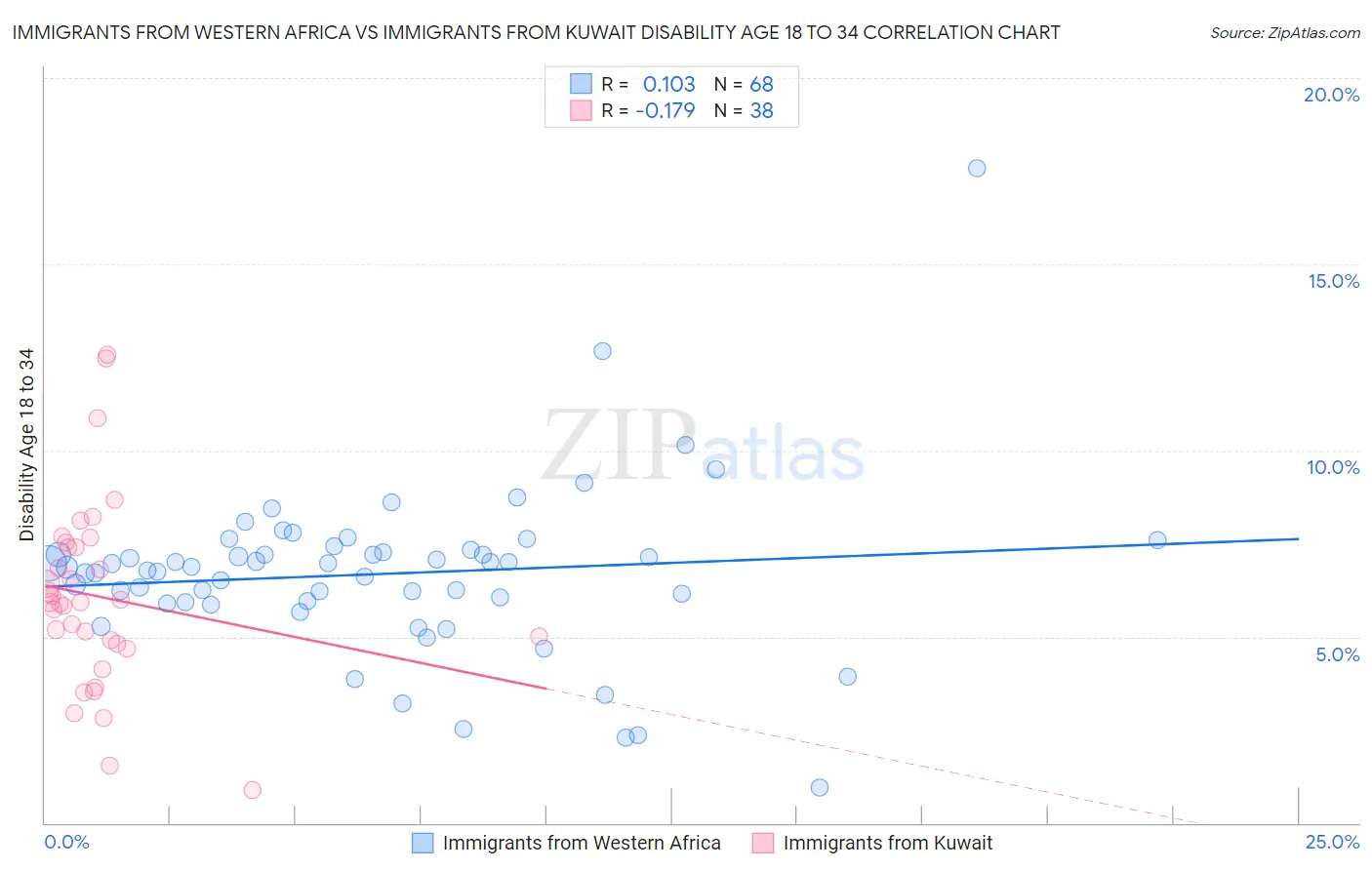 Immigrants from Western Africa vs Immigrants from Kuwait Disability Age 18 to 34