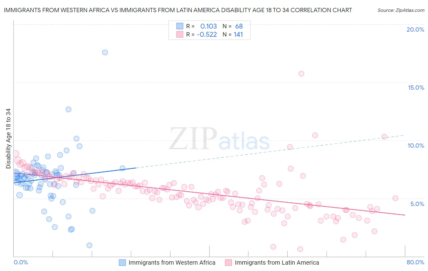 Immigrants from Western Africa vs Immigrants from Latin America Disability Age 18 to 34