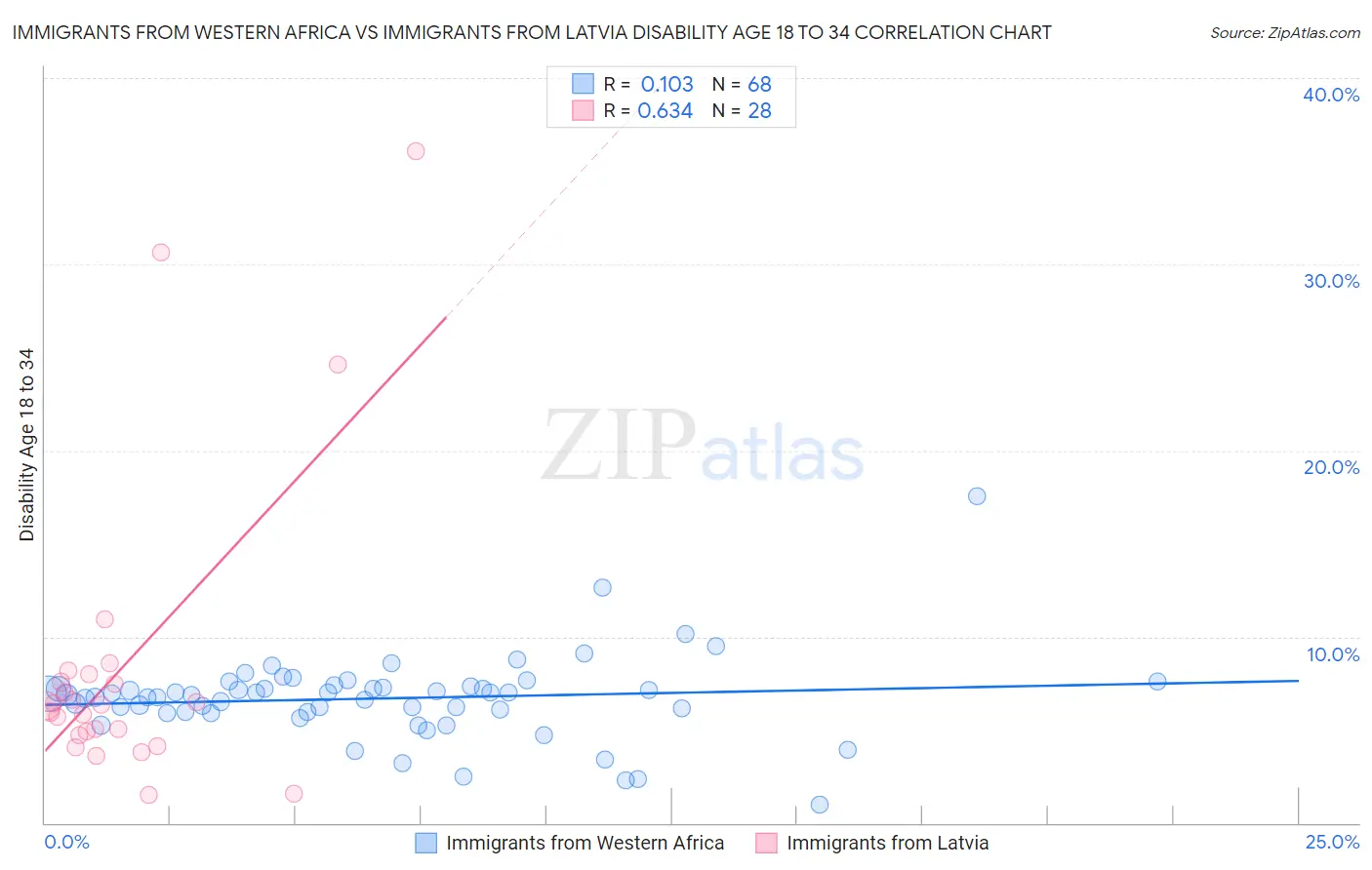 Immigrants from Western Africa vs Immigrants from Latvia Disability Age 18 to 34
