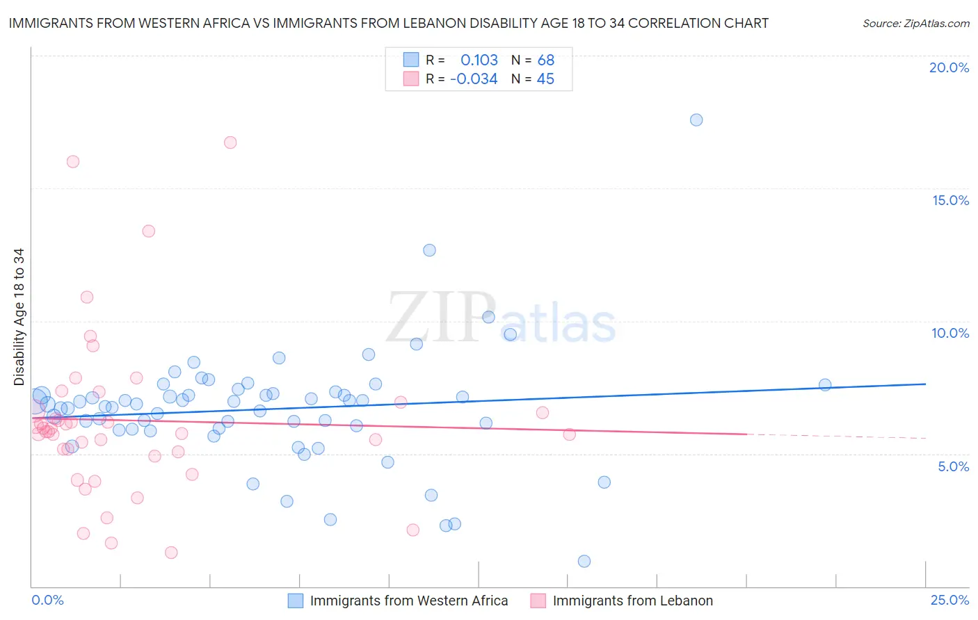 Immigrants from Western Africa vs Immigrants from Lebanon Disability Age 18 to 34