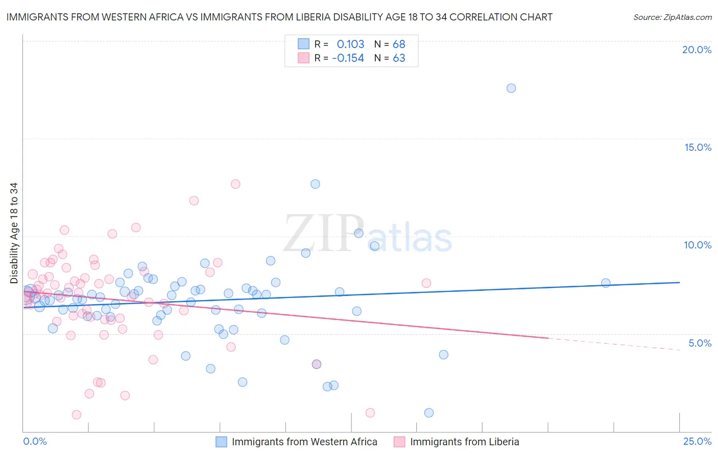 Immigrants from Western Africa vs Immigrants from Liberia Disability Age 18 to 34