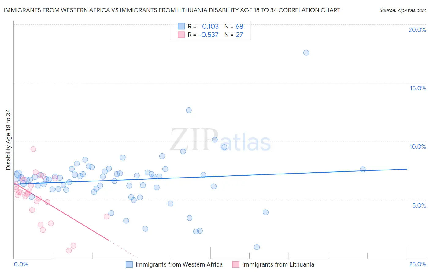 Immigrants from Western Africa vs Immigrants from Lithuania Disability Age 18 to 34
