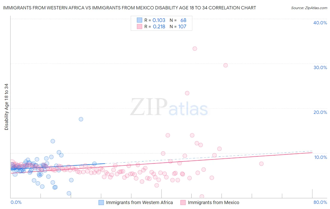 Immigrants from Western Africa vs Immigrants from Mexico Disability Age 18 to 34