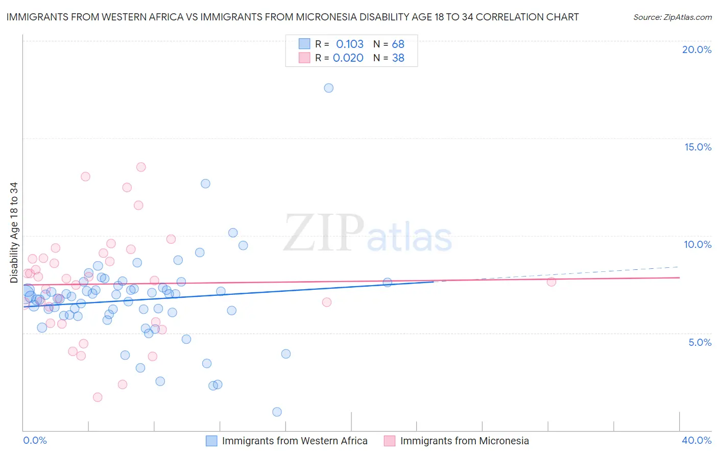 Immigrants from Western Africa vs Immigrants from Micronesia Disability Age 18 to 34