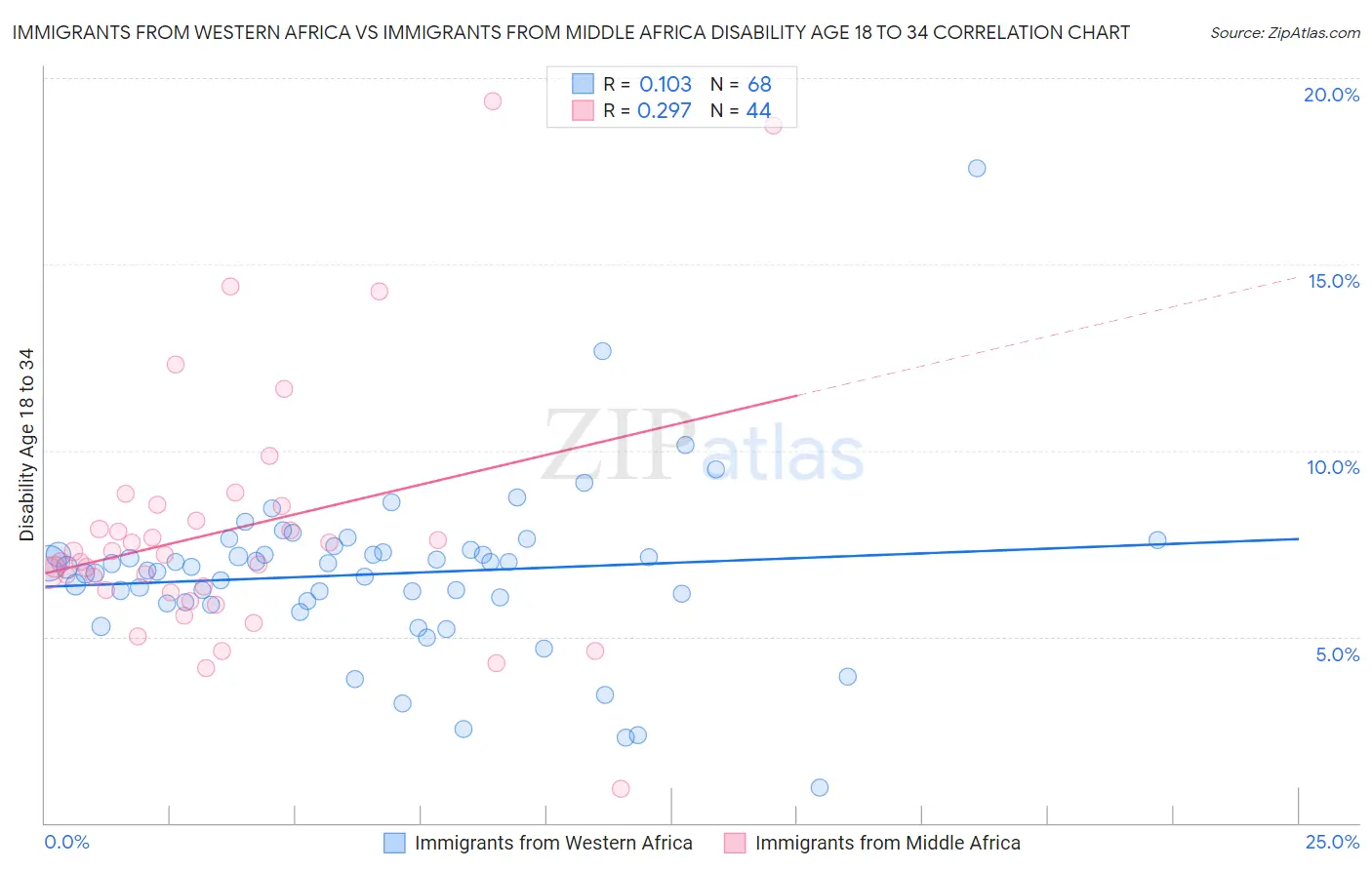 Immigrants from Western Africa vs Immigrants from Middle Africa Disability Age 18 to 34