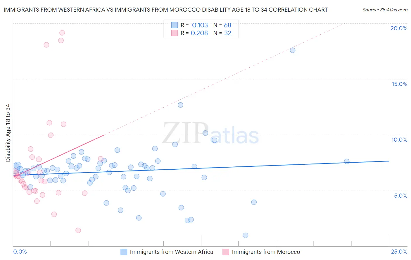 Immigrants from Western Africa vs Immigrants from Morocco Disability Age 18 to 34
