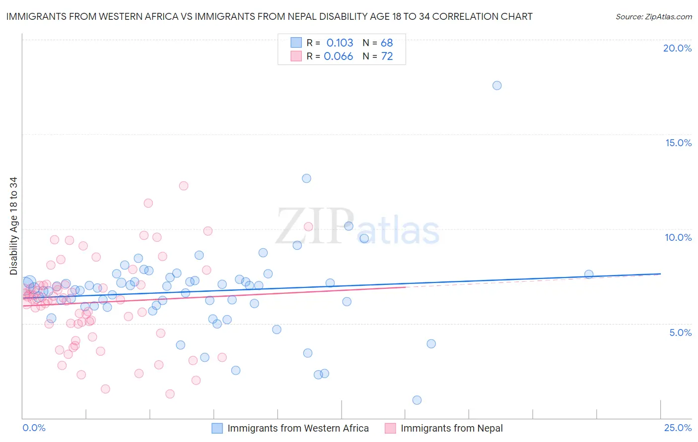 Immigrants from Western Africa vs Immigrants from Nepal Disability Age 18 to 34