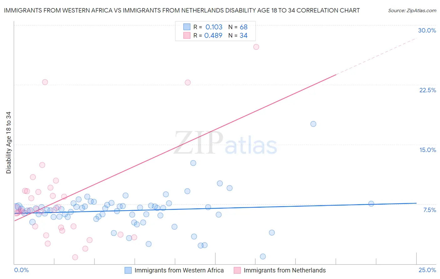 Immigrants from Western Africa vs Immigrants from Netherlands Disability Age 18 to 34
