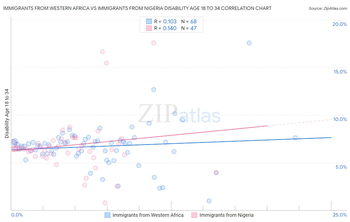 Immigrants from Western Africa vs Immigrants from Nigeria Disability Age 18 to 34