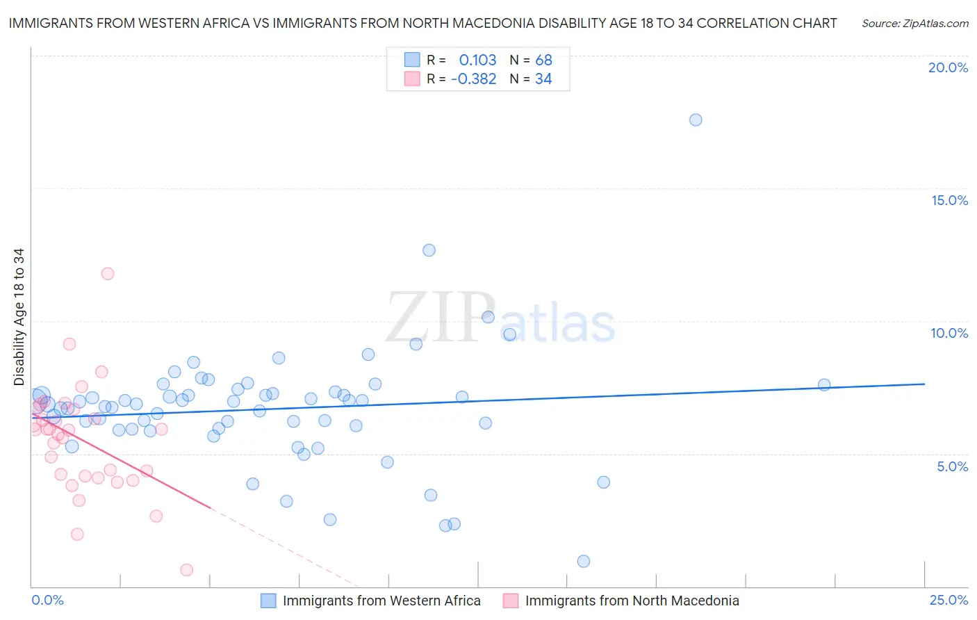 Immigrants from Western Africa vs Immigrants from North Macedonia Disability Age 18 to 34