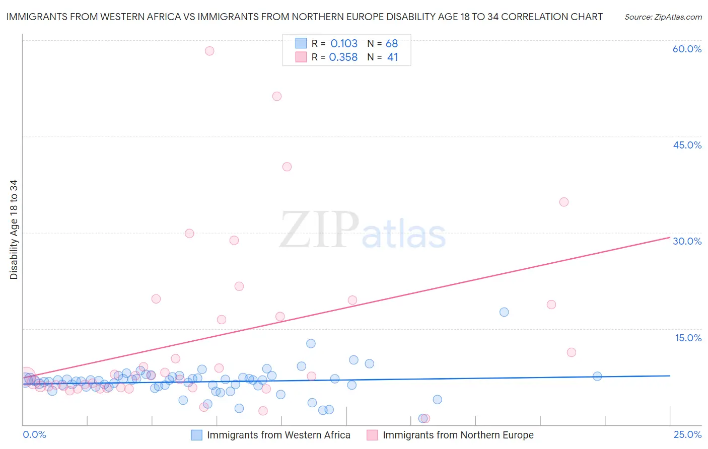 Immigrants from Western Africa vs Immigrants from Northern Europe Disability Age 18 to 34