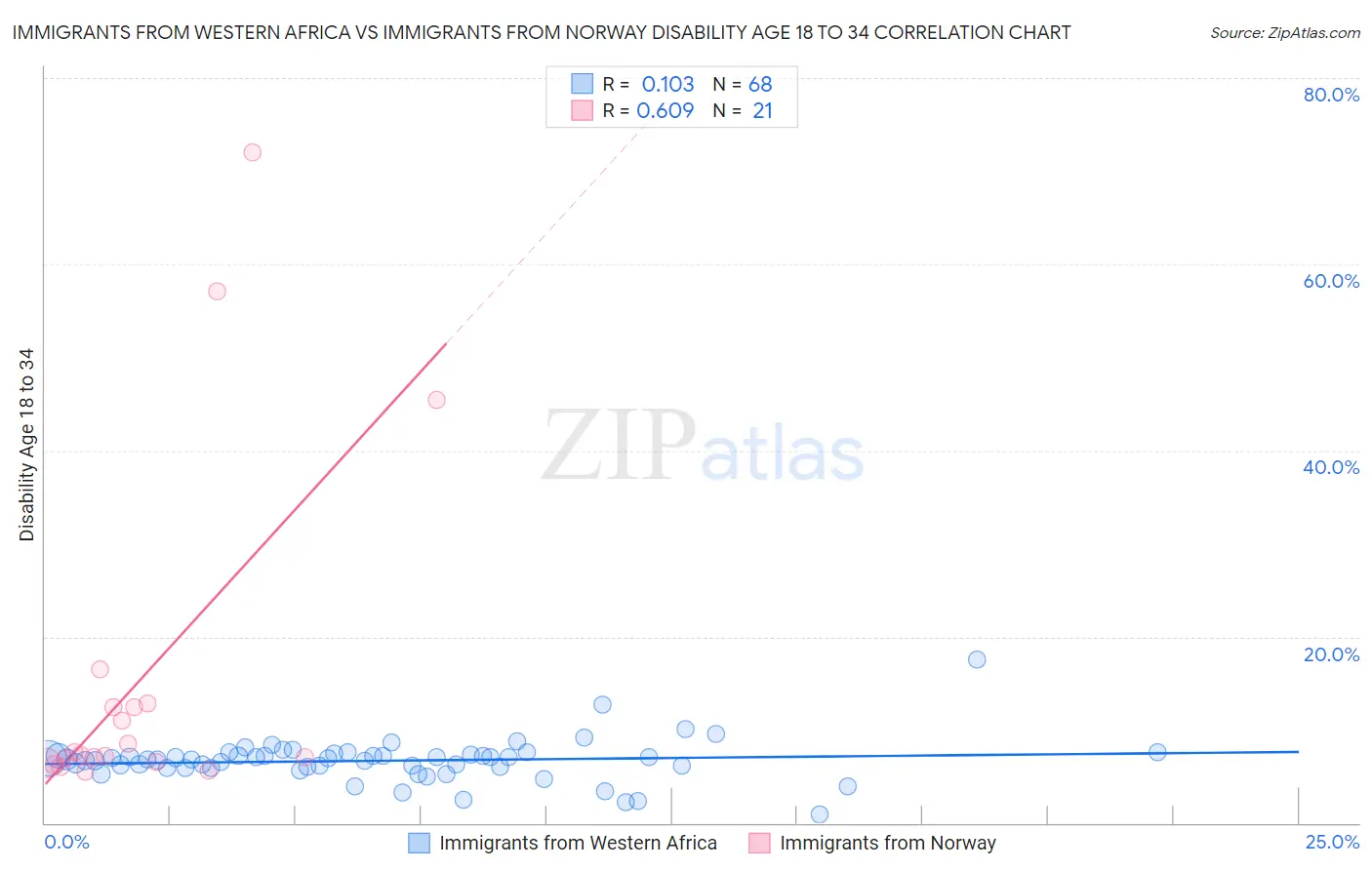 Immigrants from Western Africa vs Immigrants from Norway Disability Age 18 to 34