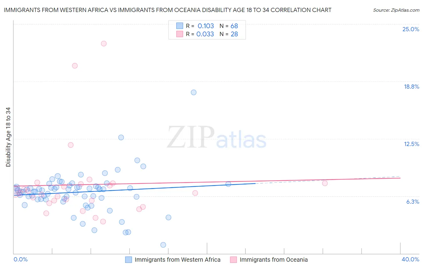 Immigrants from Western Africa vs Immigrants from Oceania Disability Age 18 to 34