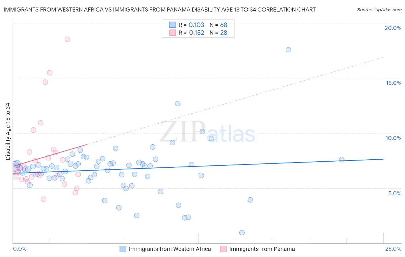 Immigrants from Western Africa vs Immigrants from Panama Disability Age 18 to 34