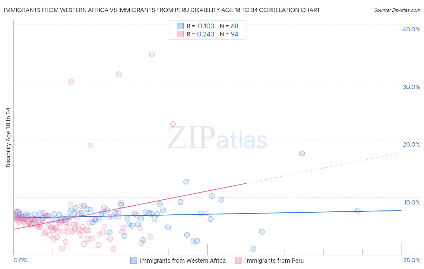 Immigrants from Western Africa vs Immigrants from Peru Disability Age 18 to 34