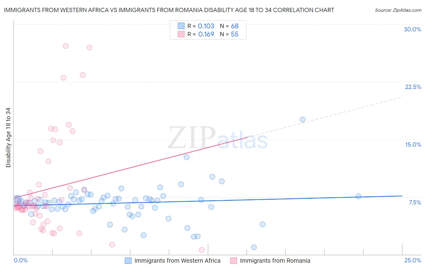 Immigrants from Western Africa vs Immigrants from Romania Disability Age 18 to 34