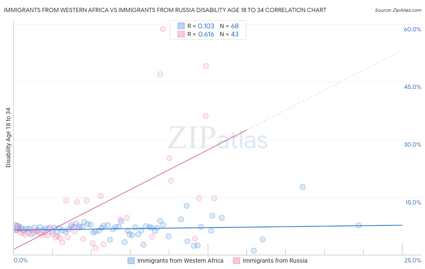 Immigrants from Western Africa vs Immigrants from Russia Disability Age 18 to 34