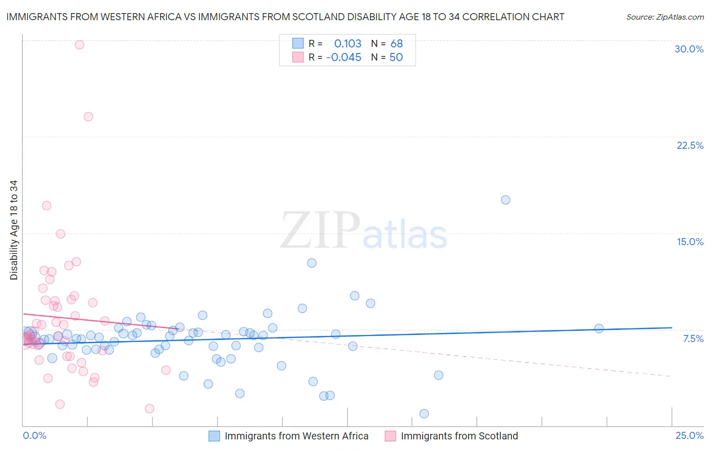 Immigrants from Western Africa vs Immigrants from Scotland Disability Age 18 to 34