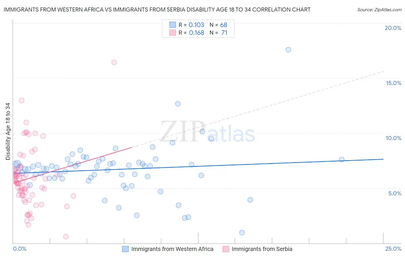 Immigrants from Western Africa vs Immigrants from Serbia Disability Age 18 to 34