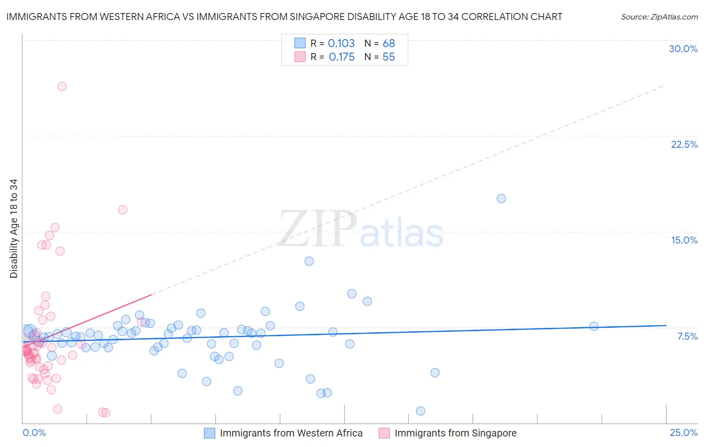 Immigrants from Western Africa vs Immigrants from Singapore Disability Age 18 to 34