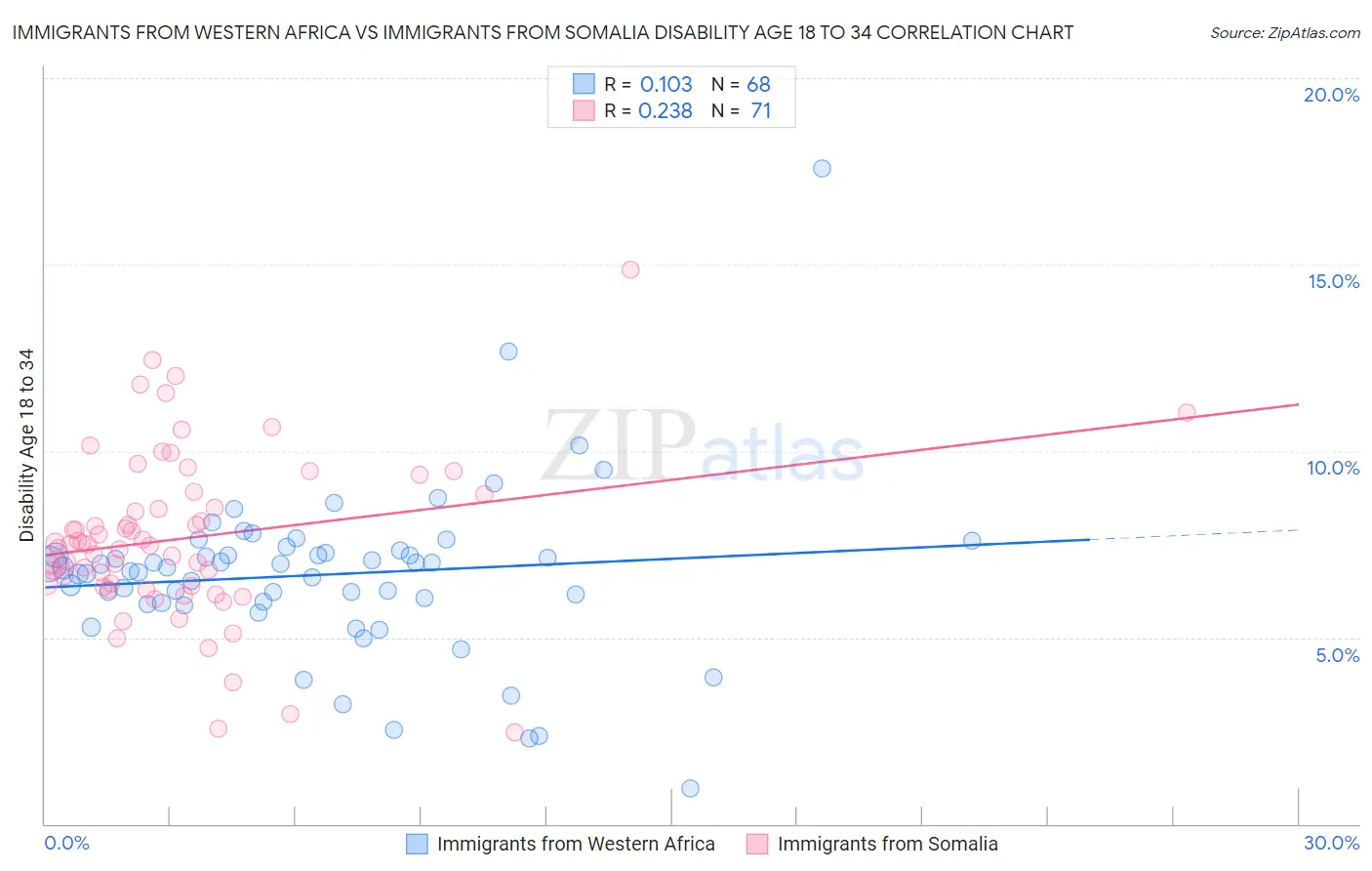 Immigrants from Western Africa vs Immigrants from Somalia Disability Age 18 to 34
