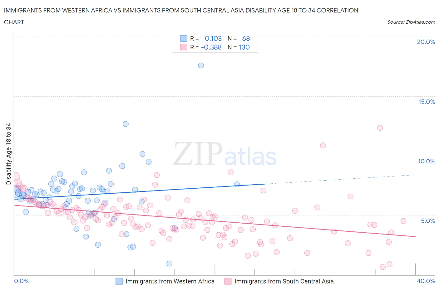 Immigrants from Western Africa vs Immigrants from South Central Asia Disability Age 18 to 34