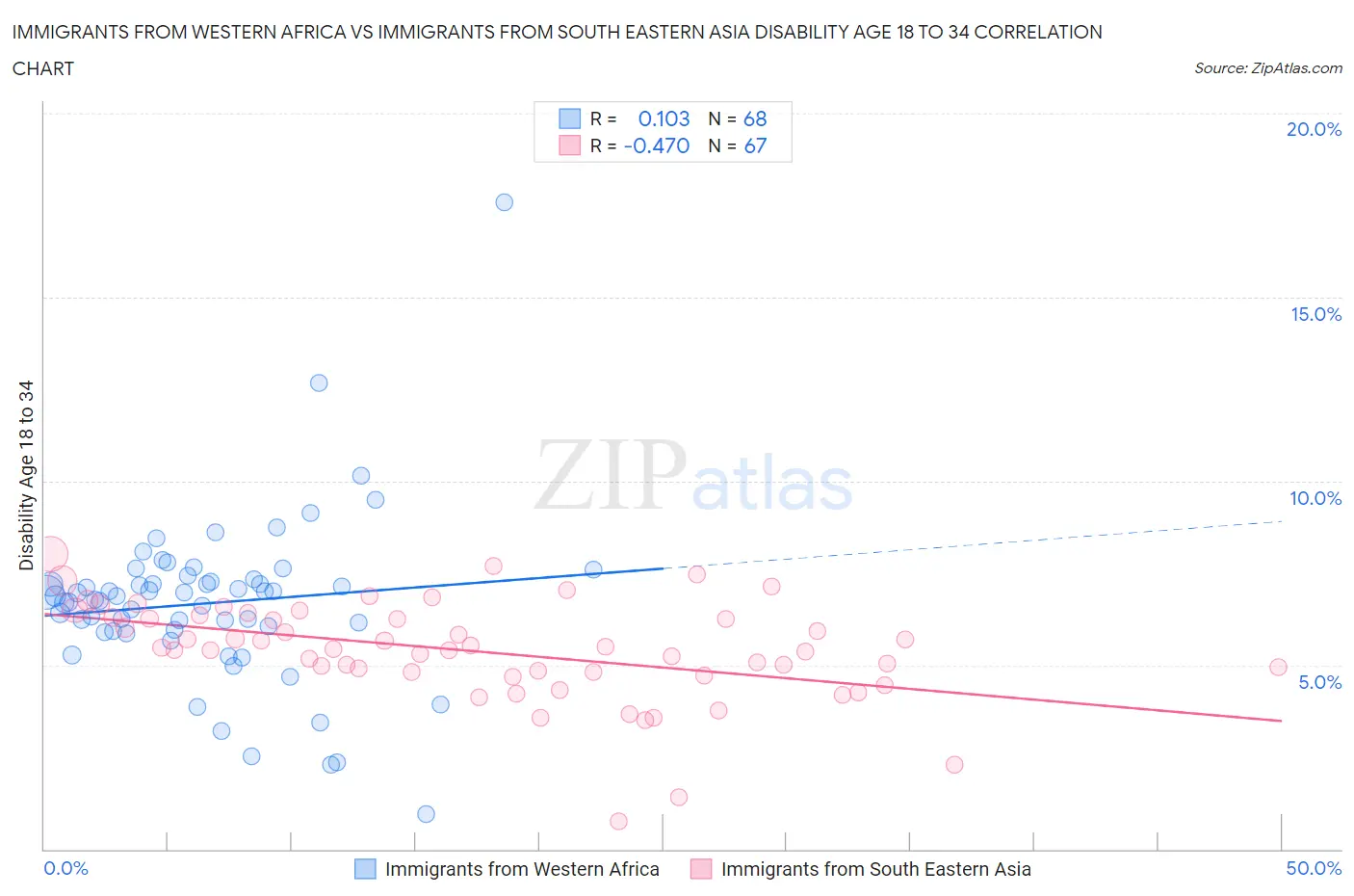 Immigrants from Western Africa vs Immigrants from South Eastern Asia Disability Age 18 to 34