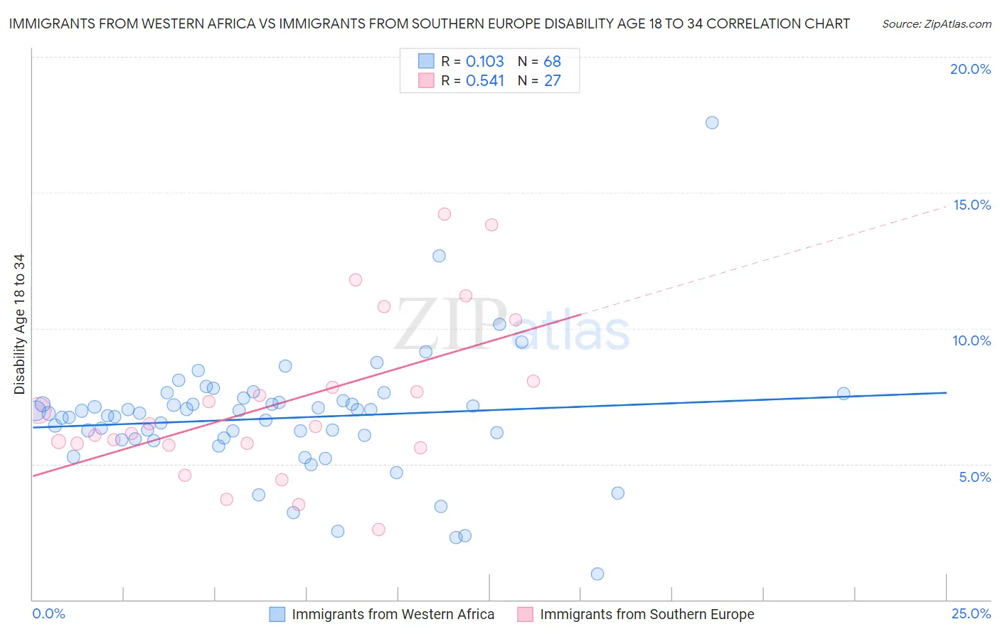 Immigrants from Western Africa vs Immigrants from Southern Europe Disability Age 18 to 34