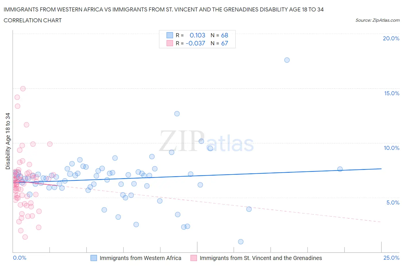Immigrants from Western Africa vs Immigrants from St. Vincent and the Grenadines Disability Age 18 to 34
