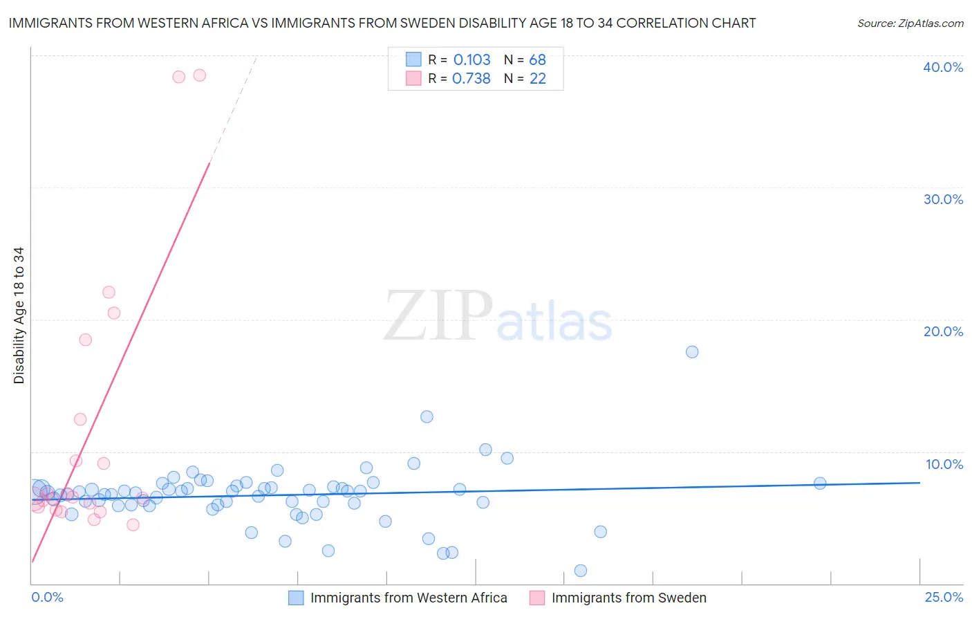 Immigrants from Western Africa vs Immigrants from Sweden Disability Age 18 to 34