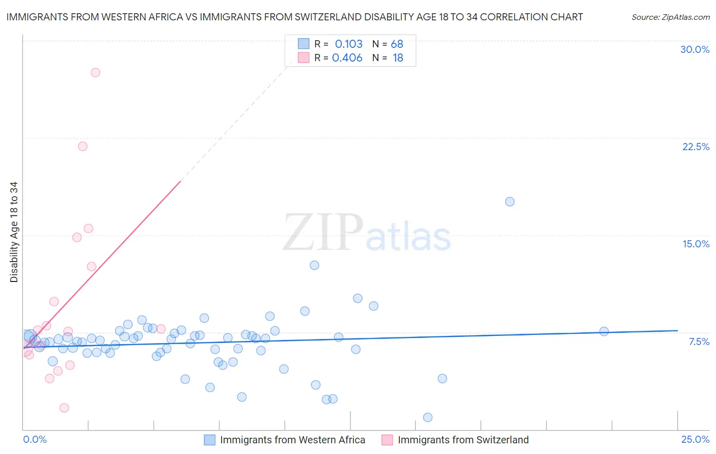 Immigrants from Western Africa vs Immigrants from Switzerland Disability Age 18 to 34