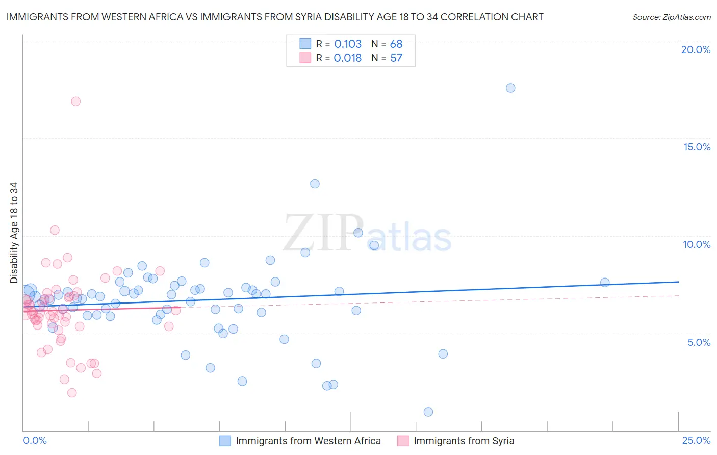 Immigrants from Western Africa vs Immigrants from Syria Disability Age 18 to 34