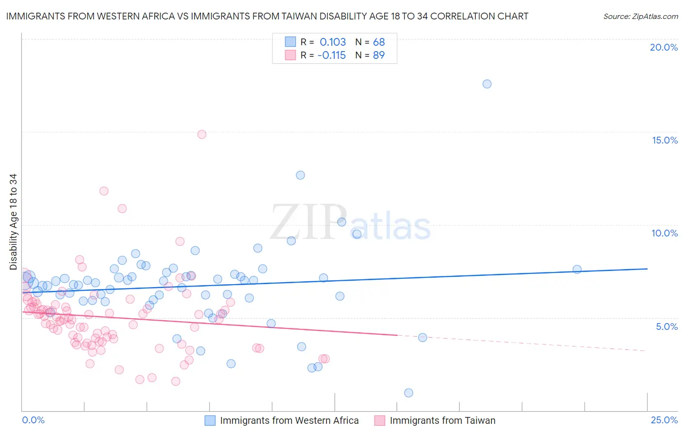 Immigrants from Western Africa vs Immigrants from Taiwan Disability Age 18 to 34