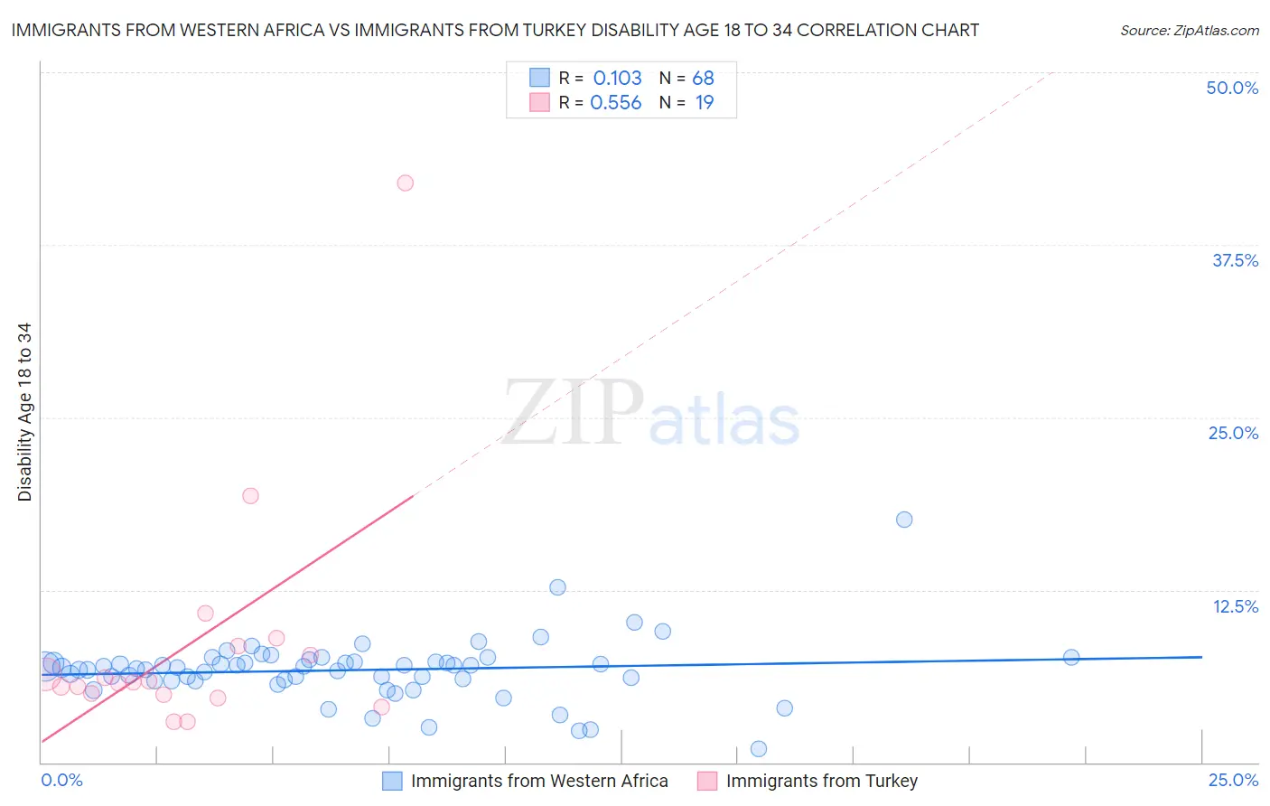 Immigrants from Western Africa vs Immigrants from Turkey Disability Age 18 to 34